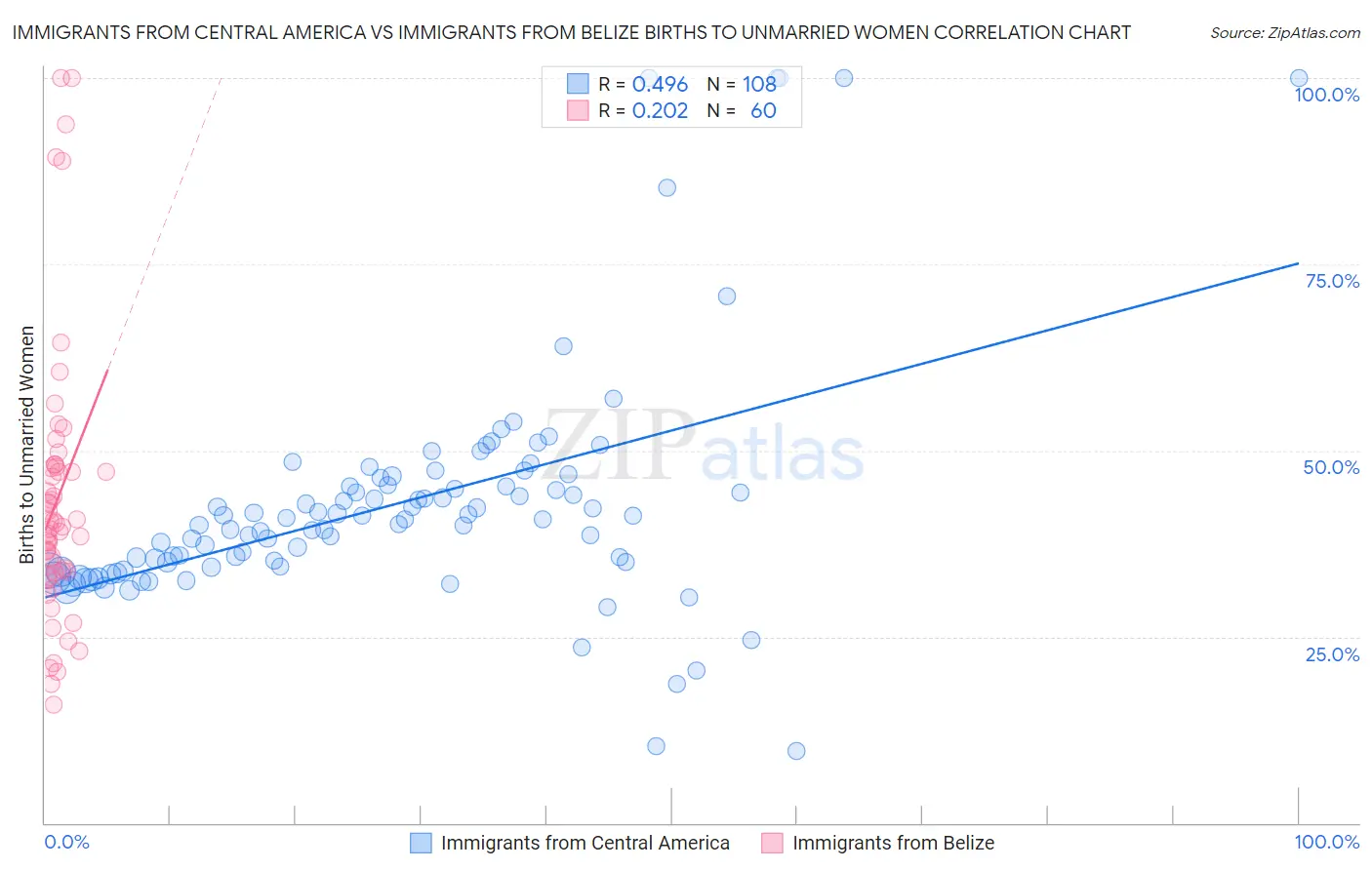 Immigrants from Central America vs Immigrants from Belize Births to Unmarried Women