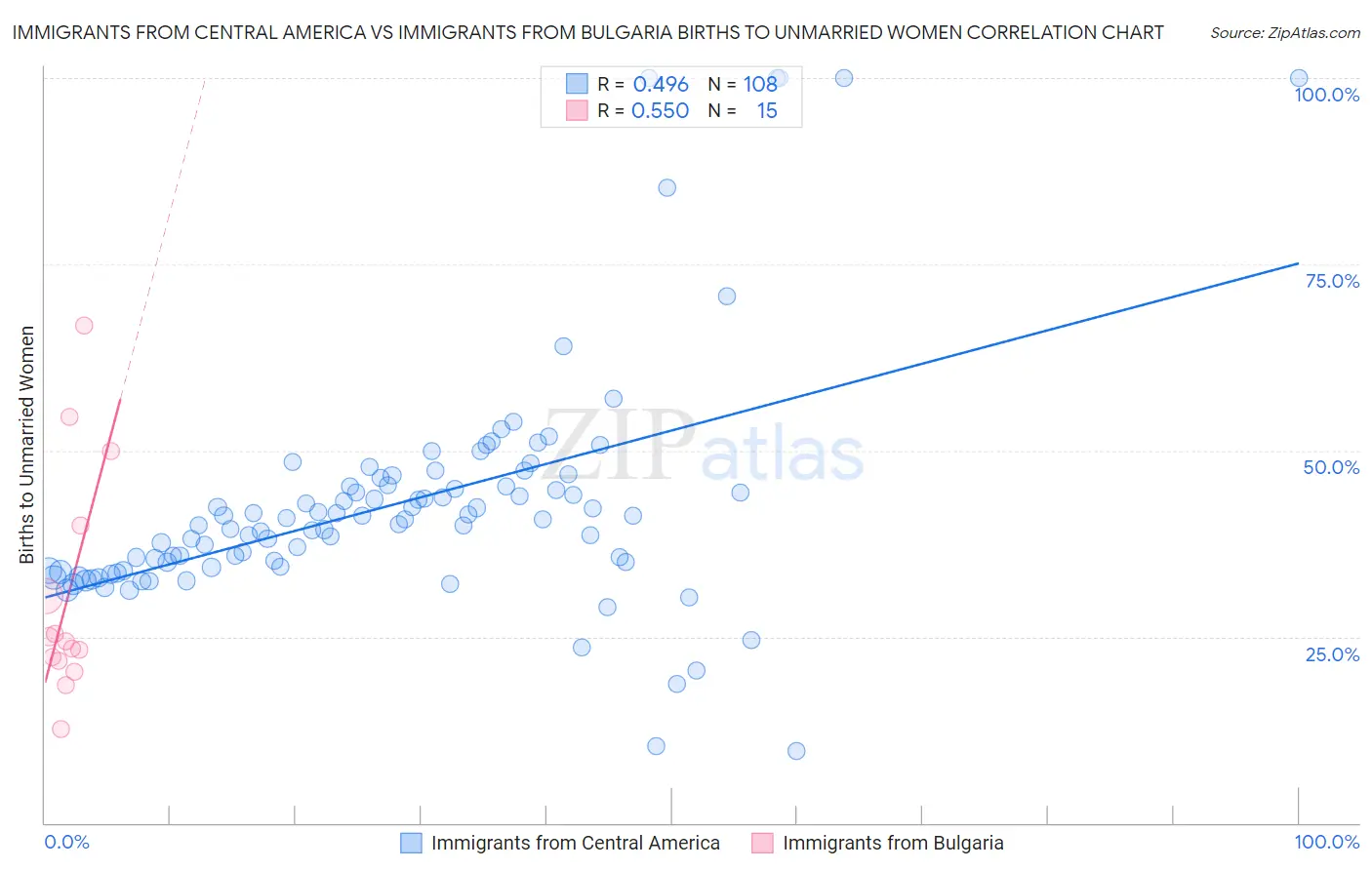 Immigrants from Central America vs Immigrants from Bulgaria Births to Unmarried Women