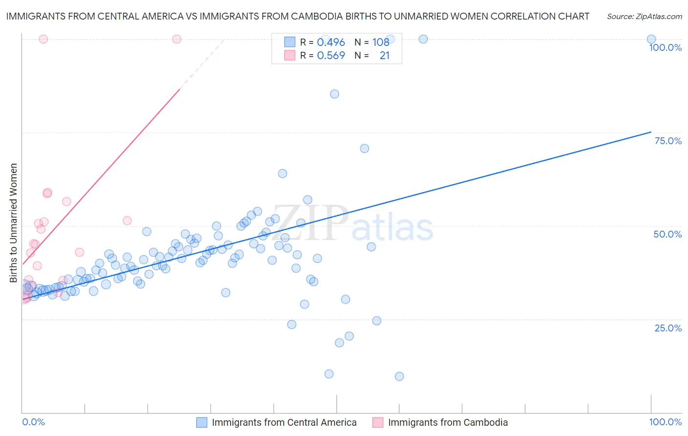 Immigrants from Central America vs Immigrants from Cambodia Births to Unmarried Women