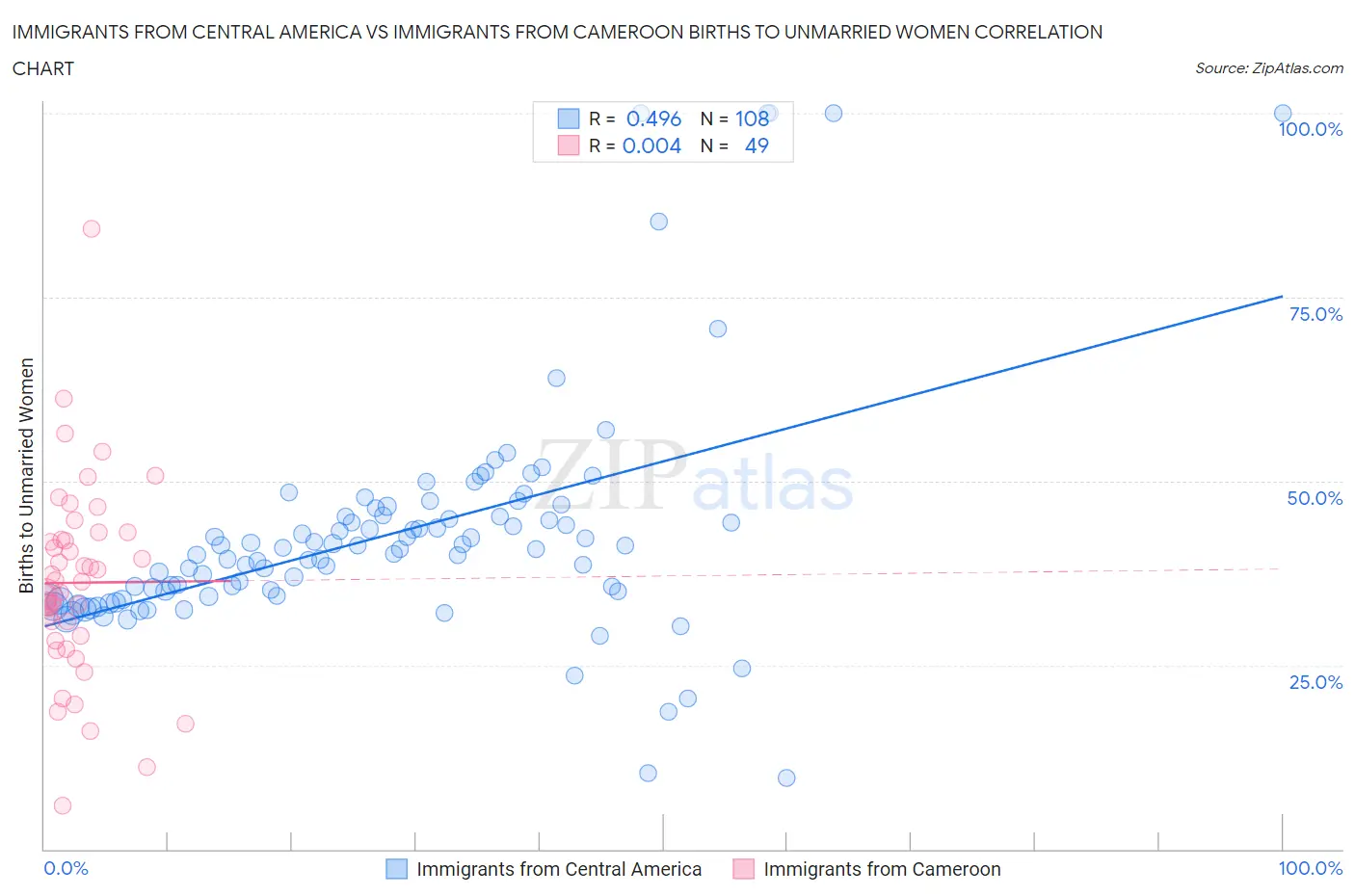 Immigrants from Central America vs Immigrants from Cameroon Births to Unmarried Women