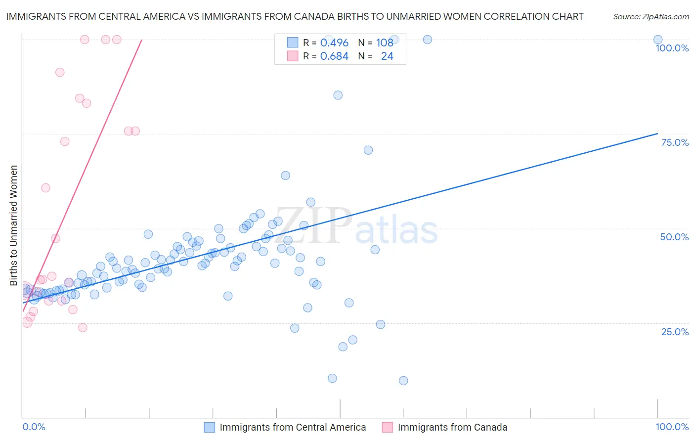 Immigrants from Central America vs Immigrants from Canada Births to Unmarried Women