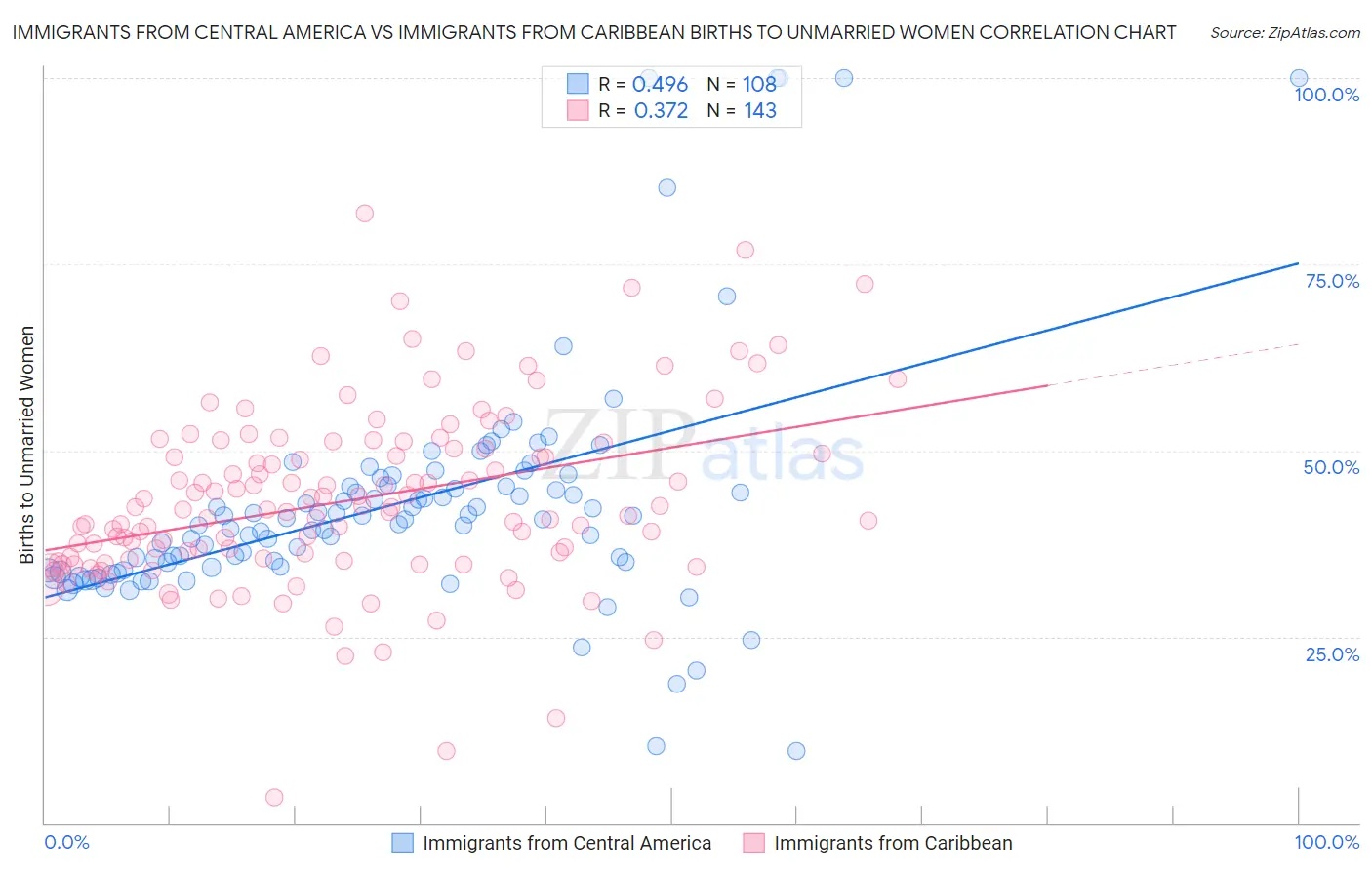 Immigrants from Central America vs Immigrants from Caribbean Births to Unmarried Women