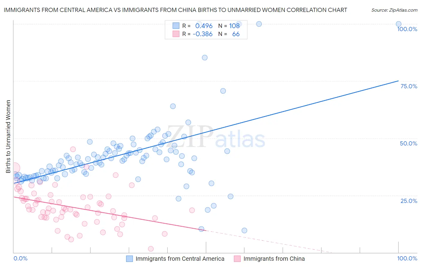 Immigrants from Central America vs Immigrants from China Births to Unmarried Women