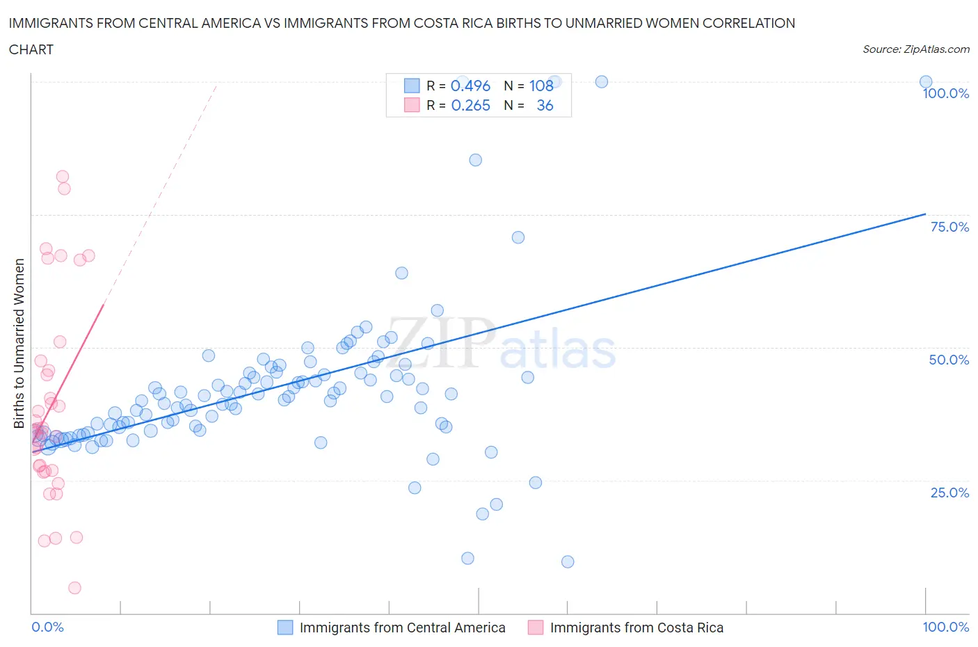 Immigrants from Central America vs Immigrants from Costa Rica Births to Unmarried Women