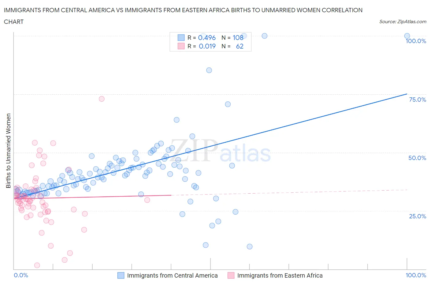 Immigrants from Central America vs Immigrants from Eastern Africa Births to Unmarried Women