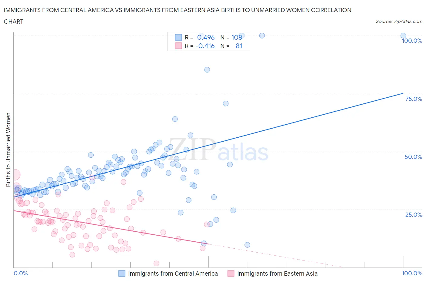 Immigrants from Central America vs Immigrants from Eastern Asia Births to Unmarried Women