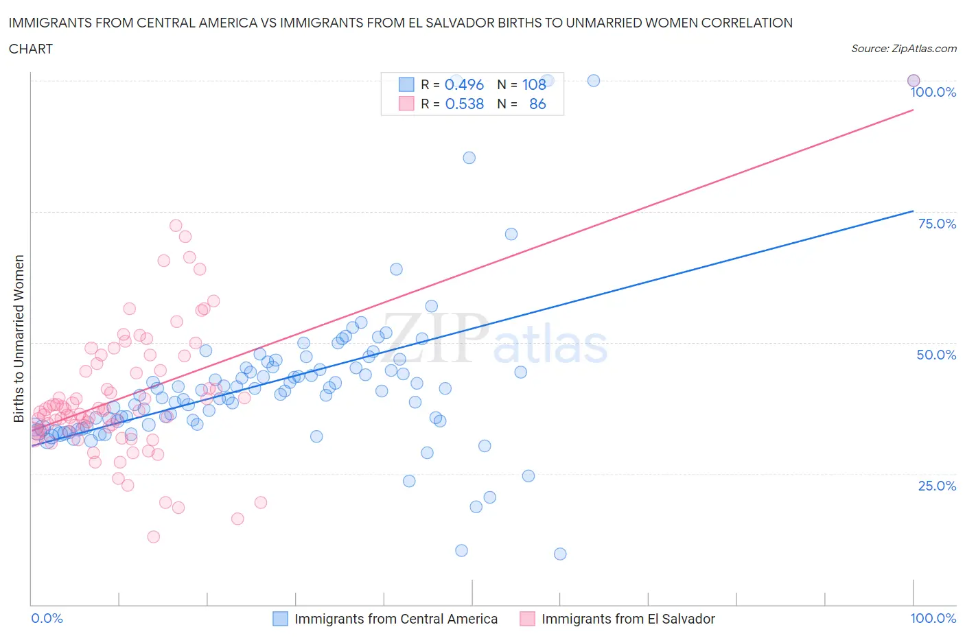 Immigrants from Central America vs Immigrants from El Salvador Births to Unmarried Women