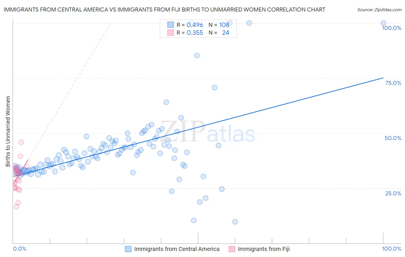 Immigrants from Central America vs Immigrants from Fiji Births to Unmarried Women