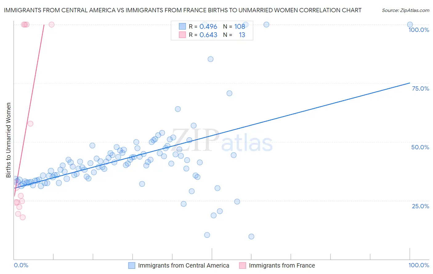 Immigrants from Central America vs Immigrants from France Births to Unmarried Women