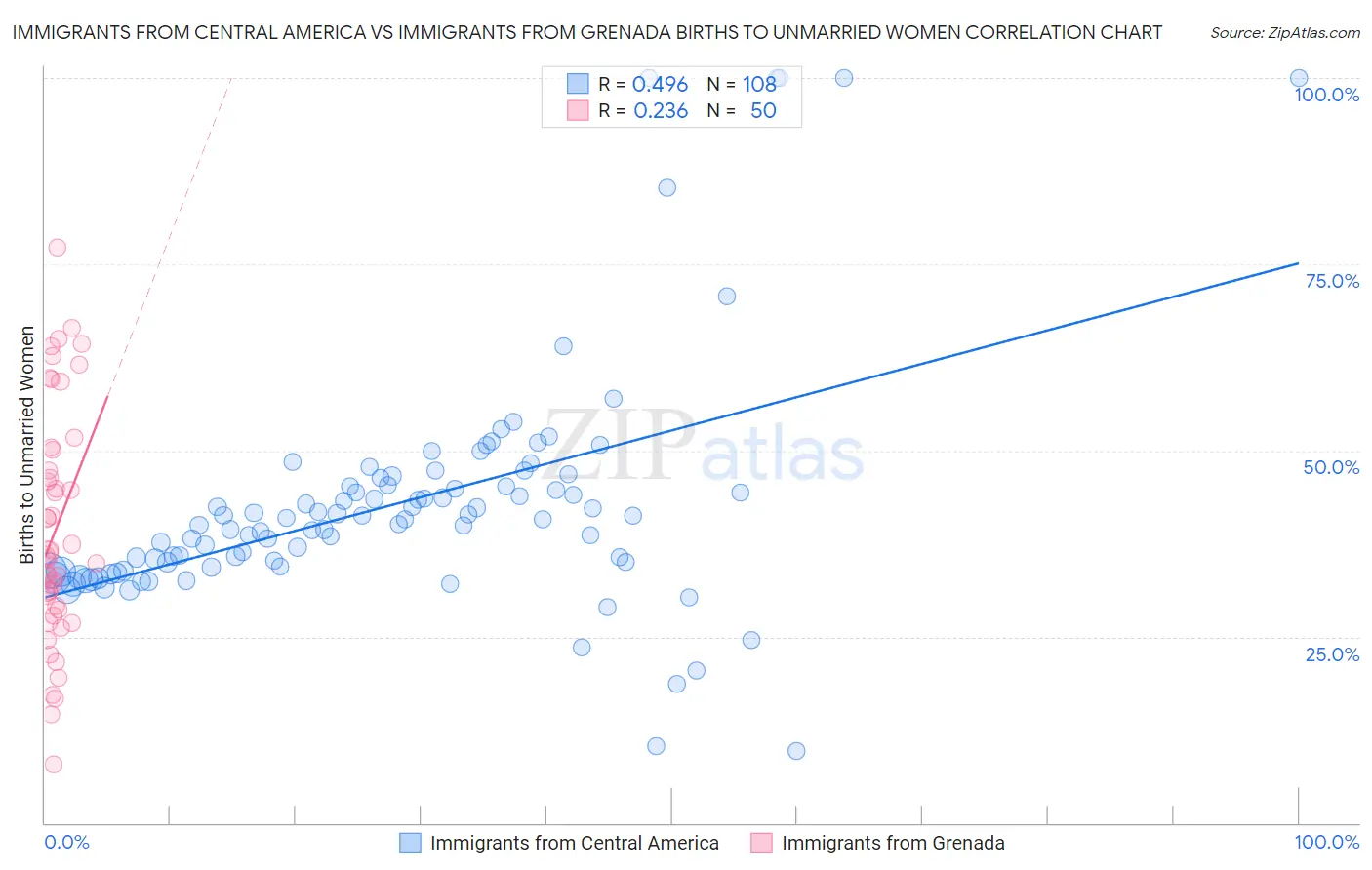 Immigrants from Central America vs Immigrants from Grenada Births to Unmarried Women