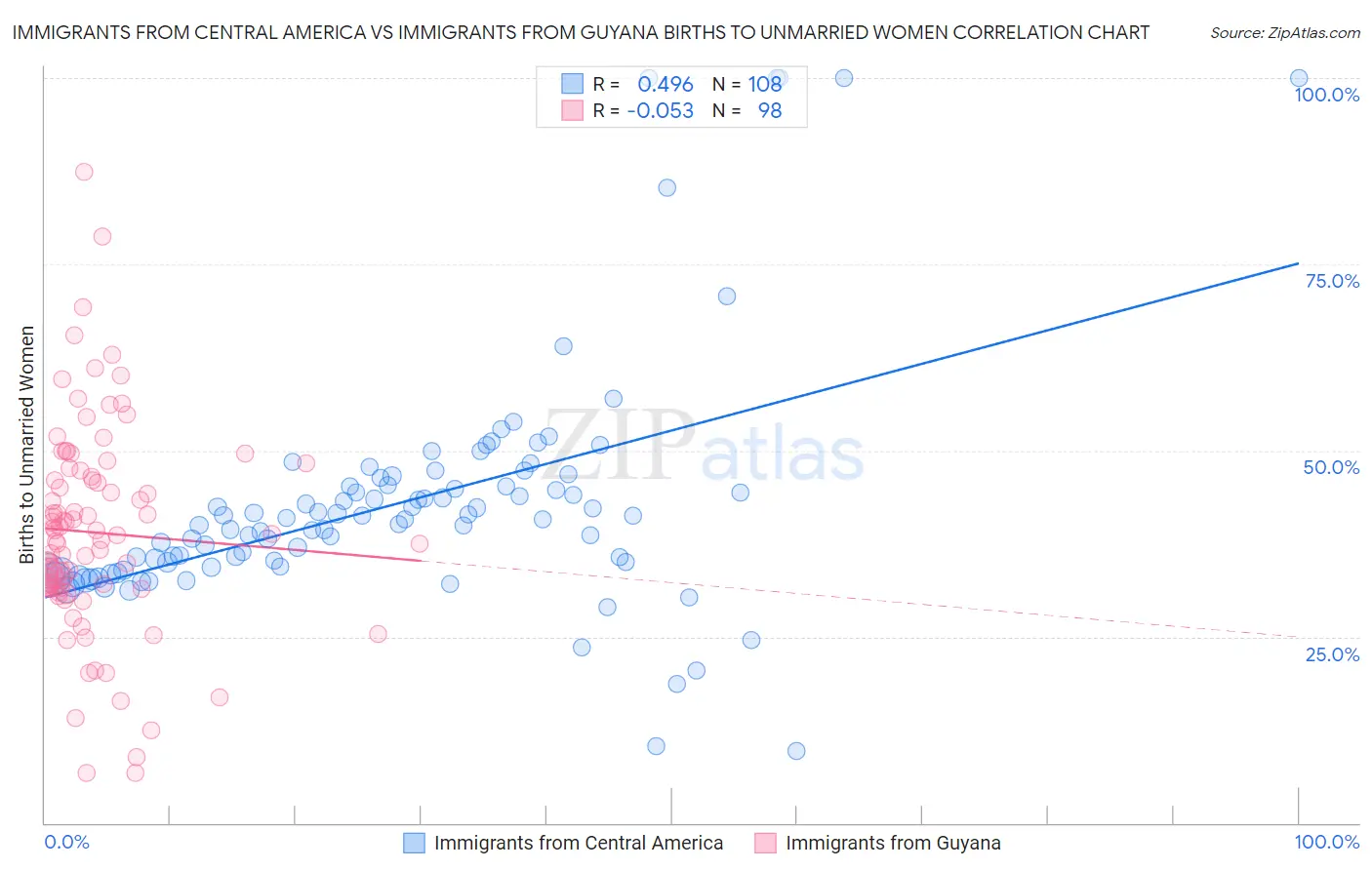 Immigrants from Central America vs Immigrants from Guyana Births to Unmarried Women