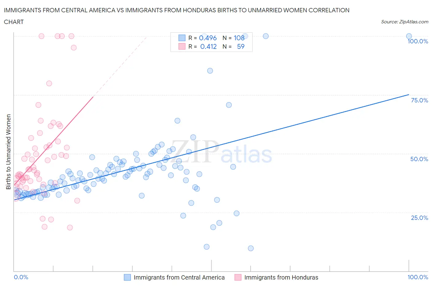 Immigrants from Central America vs Immigrants from Honduras Births to Unmarried Women