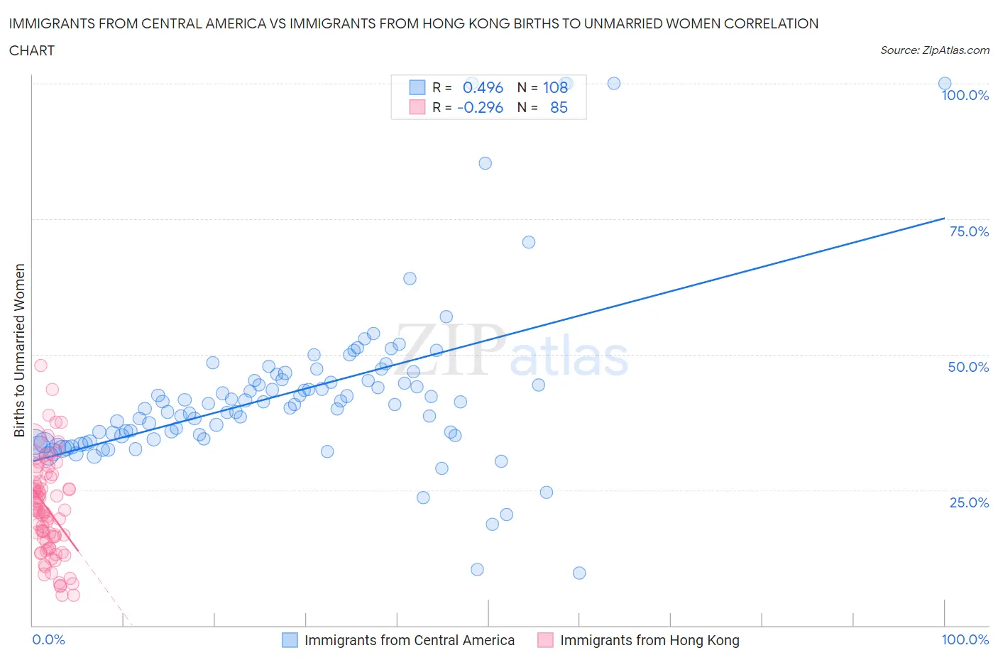 Immigrants from Central America vs Immigrants from Hong Kong Births to Unmarried Women