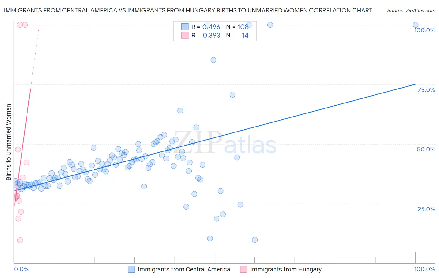 Immigrants from Central America vs Immigrants from Hungary Births to Unmarried Women