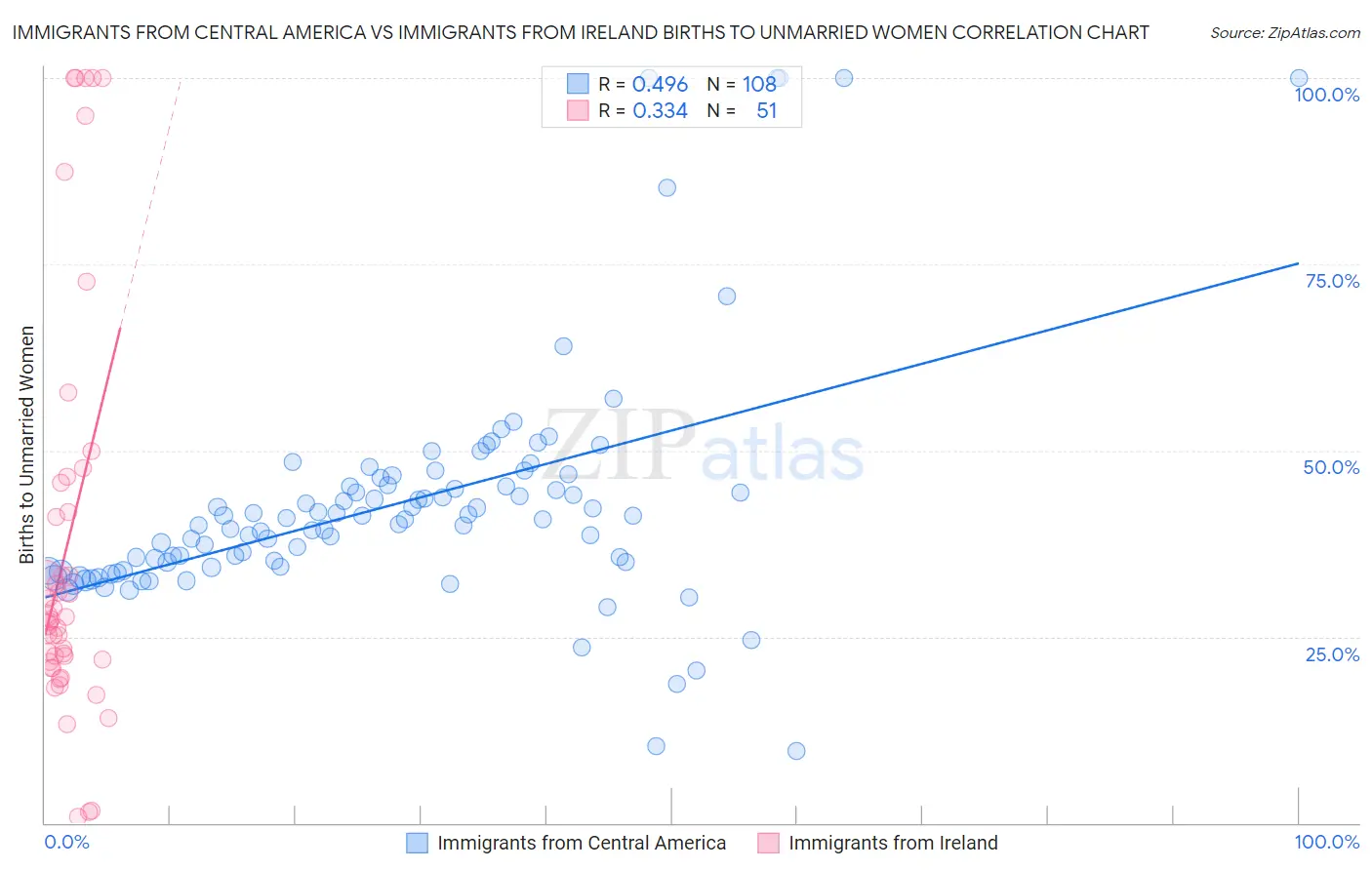 Immigrants from Central America vs Immigrants from Ireland Births to Unmarried Women