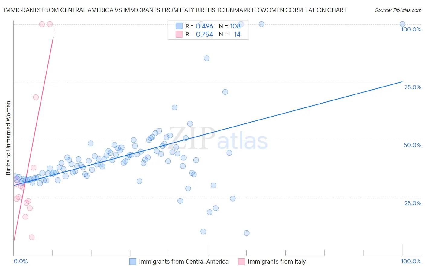 Immigrants from Central America vs Immigrants from Italy Births to Unmarried Women