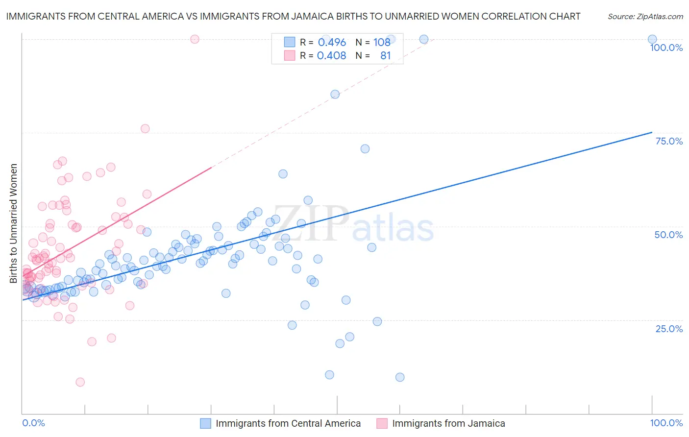 Immigrants from Central America vs Immigrants from Jamaica Births to Unmarried Women