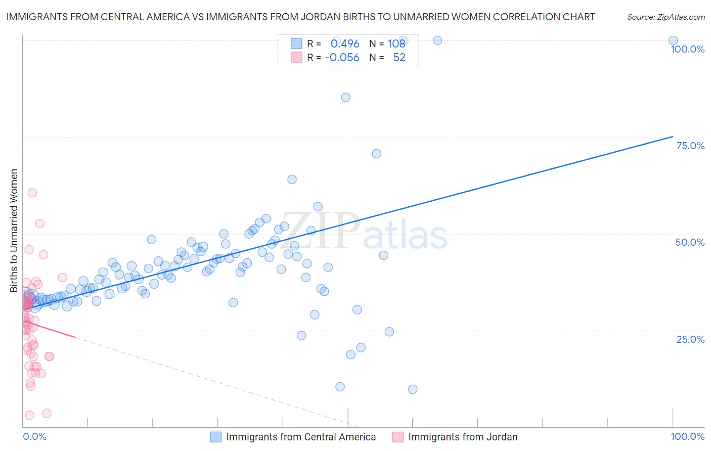 Immigrants from Central America vs Immigrants from Jordan Births to Unmarried Women