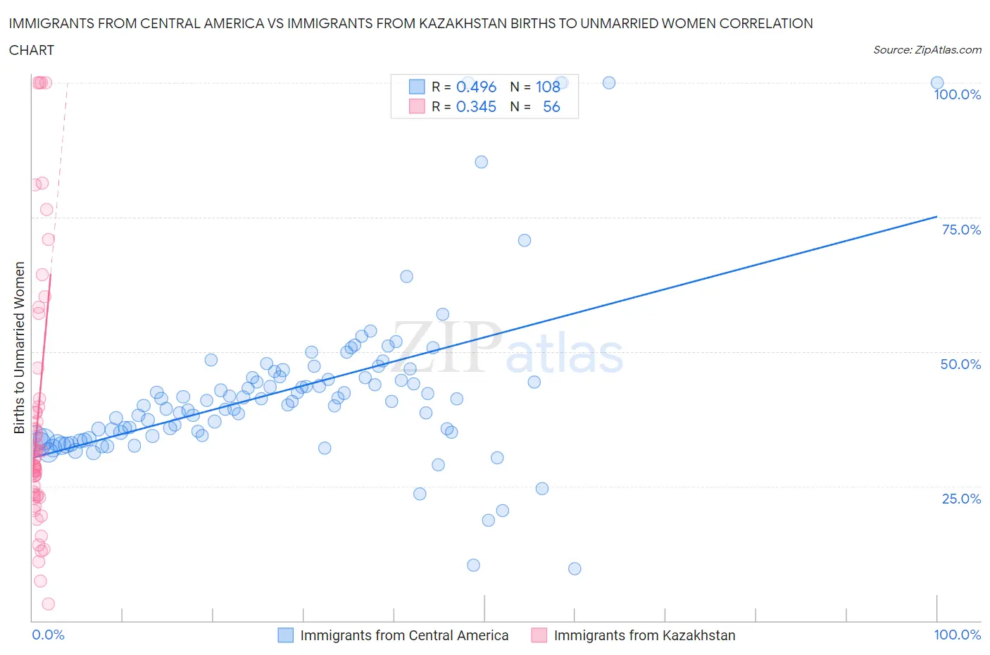 Immigrants from Central America vs Immigrants from Kazakhstan Births to Unmarried Women