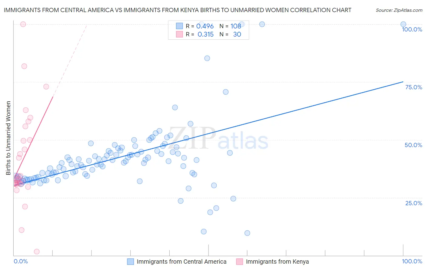 Immigrants from Central America vs Immigrants from Kenya Births to Unmarried Women