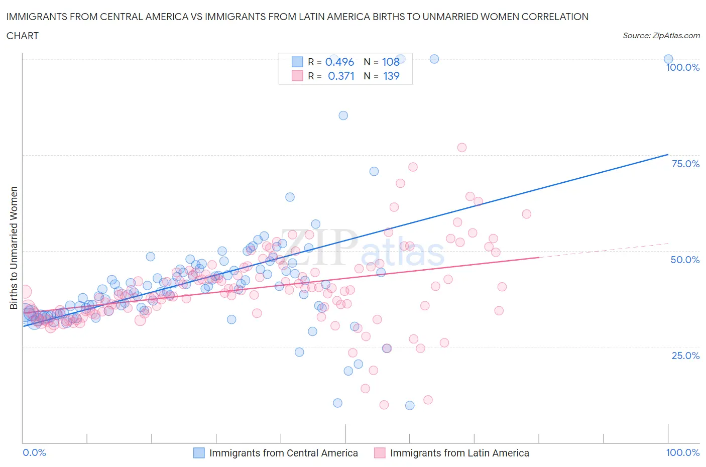 Immigrants from Central America vs Immigrants from Latin America Births to Unmarried Women