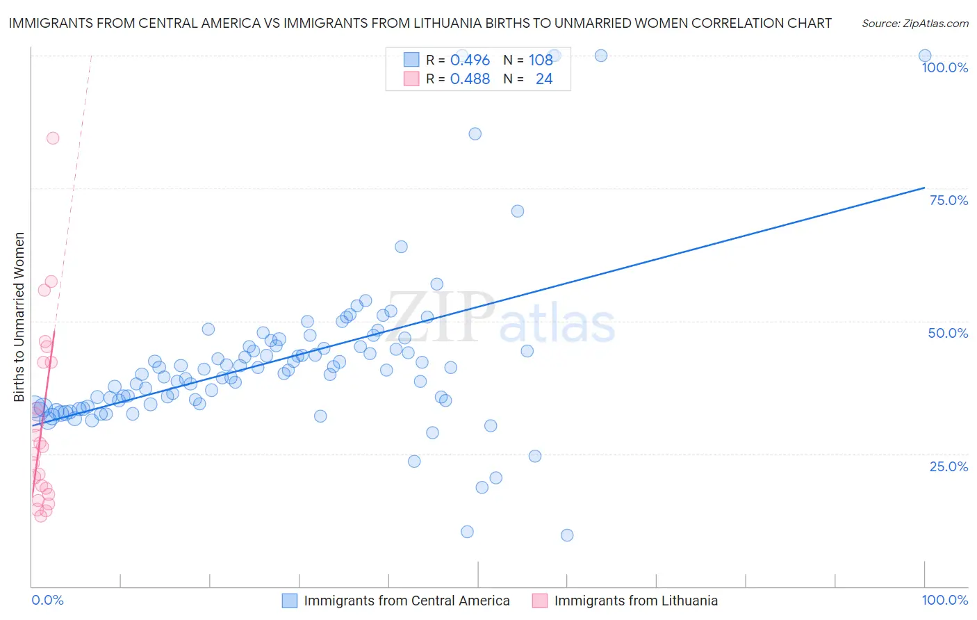 Immigrants from Central America vs Immigrants from Lithuania Births to Unmarried Women