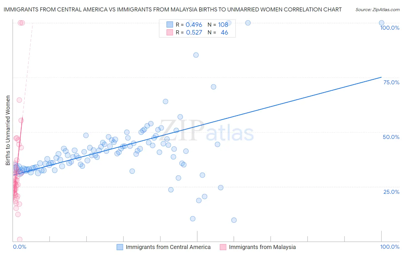 Immigrants from Central America vs Immigrants from Malaysia Births to Unmarried Women