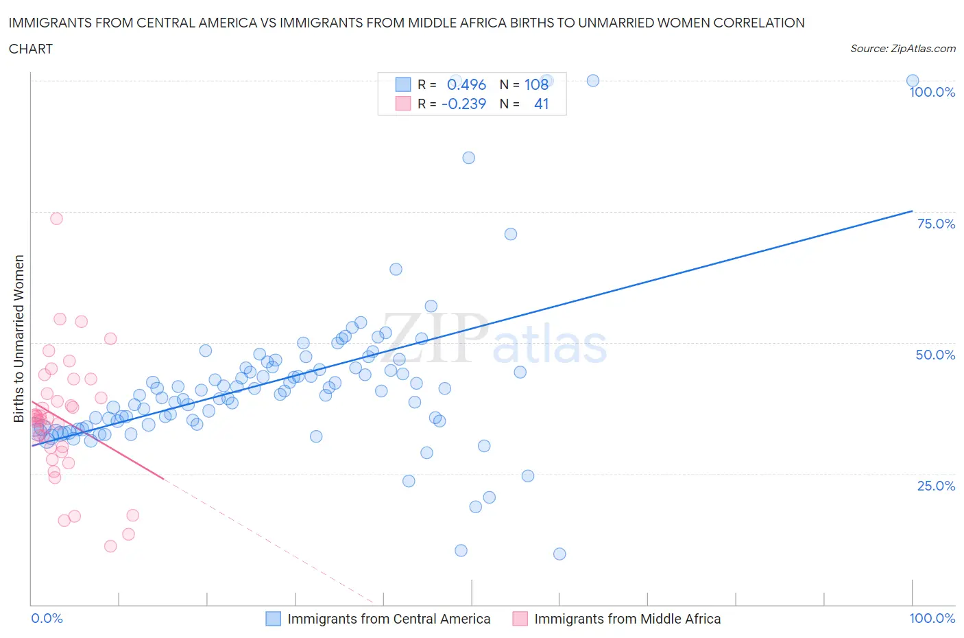 Immigrants from Central America vs Immigrants from Middle Africa Births to Unmarried Women