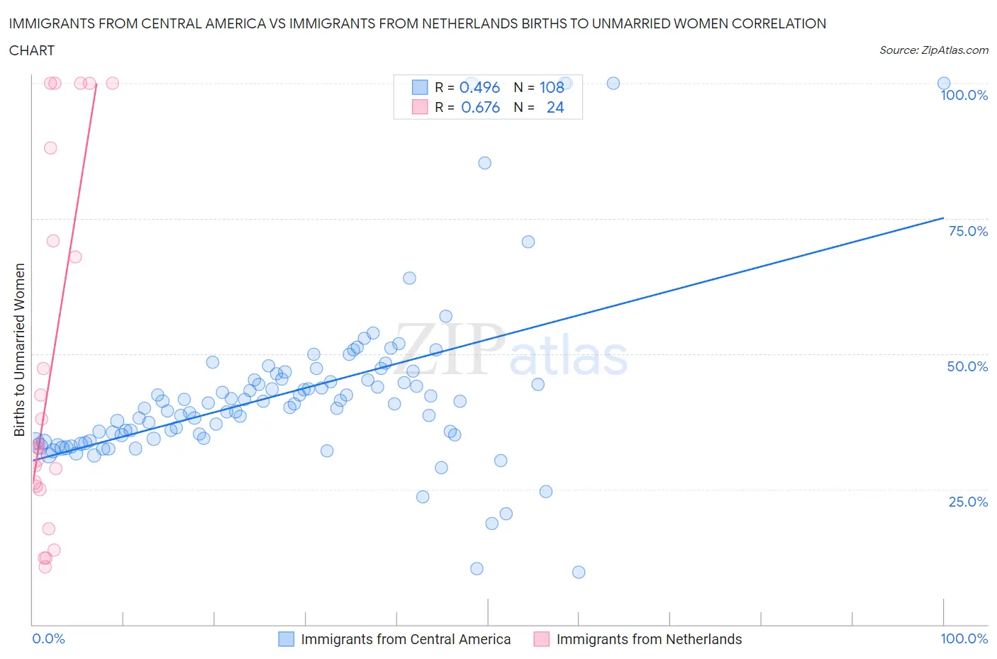 Immigrants from Central America vs Immigrants from Netherlands Births to Unmarried Women