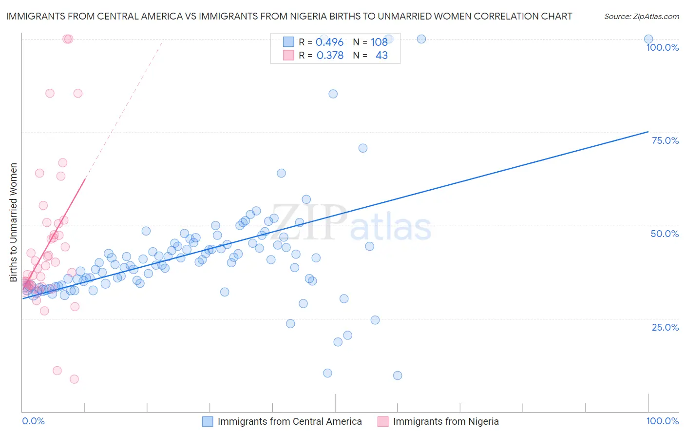 Immigrants from Central America vs Immigrants from Nigeria Births to Unmarried Women