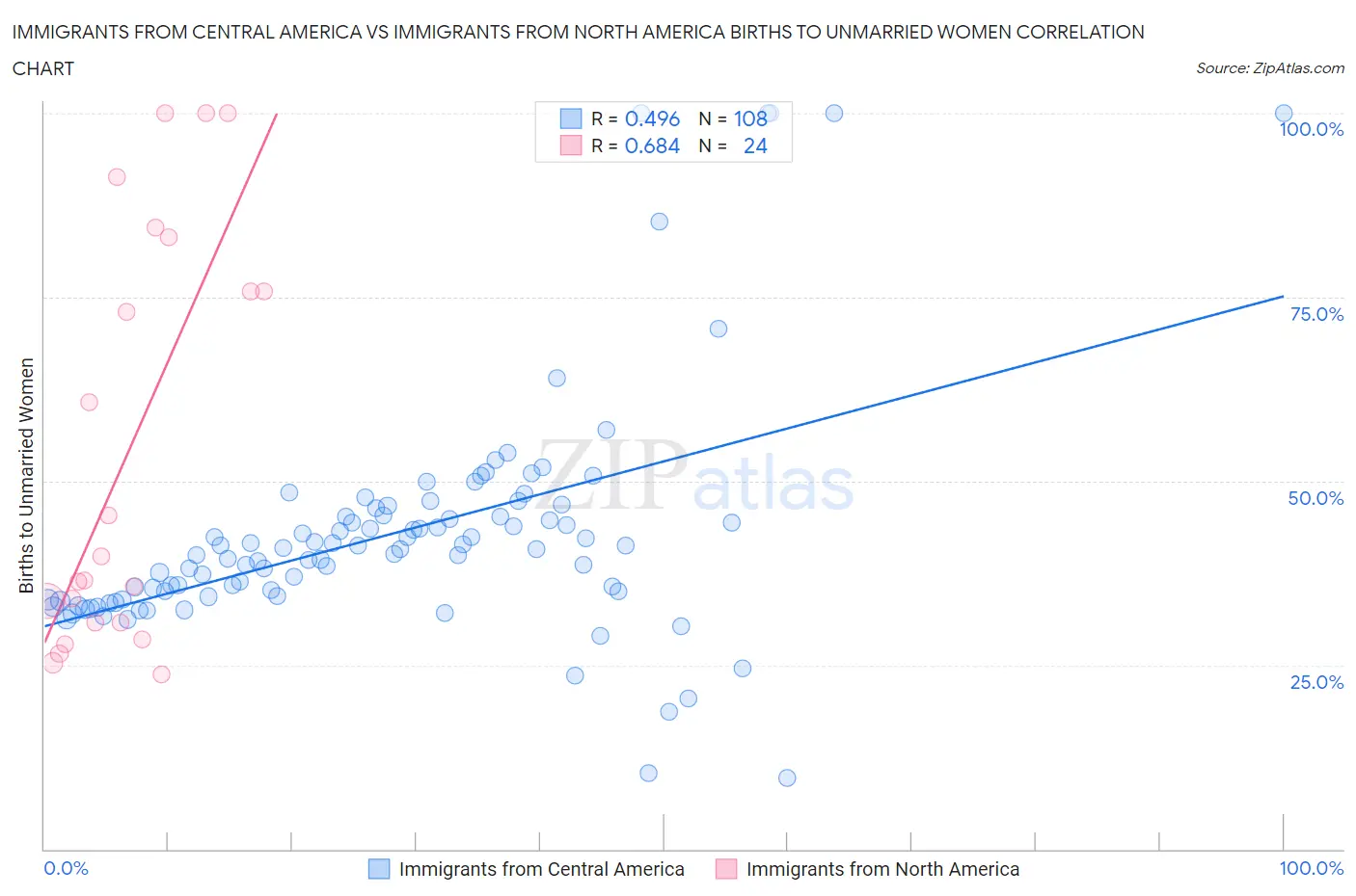 Immigrants from Central America vs Immigrants from North America Births to Unmarried Women