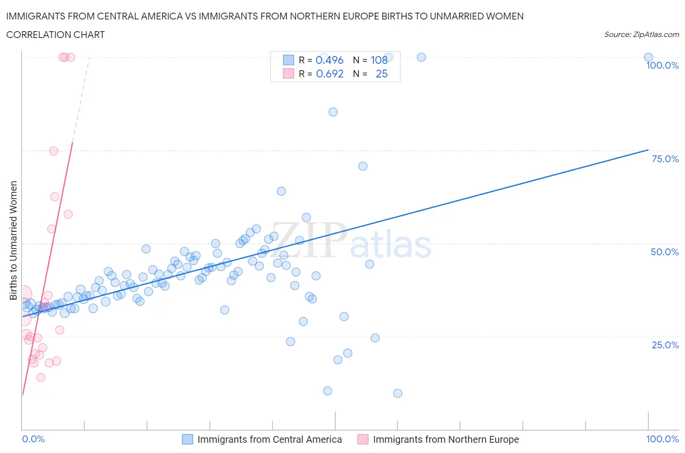 Immigrants from Central America vs Immigrants from Northern Europe Births to Unmarried Women