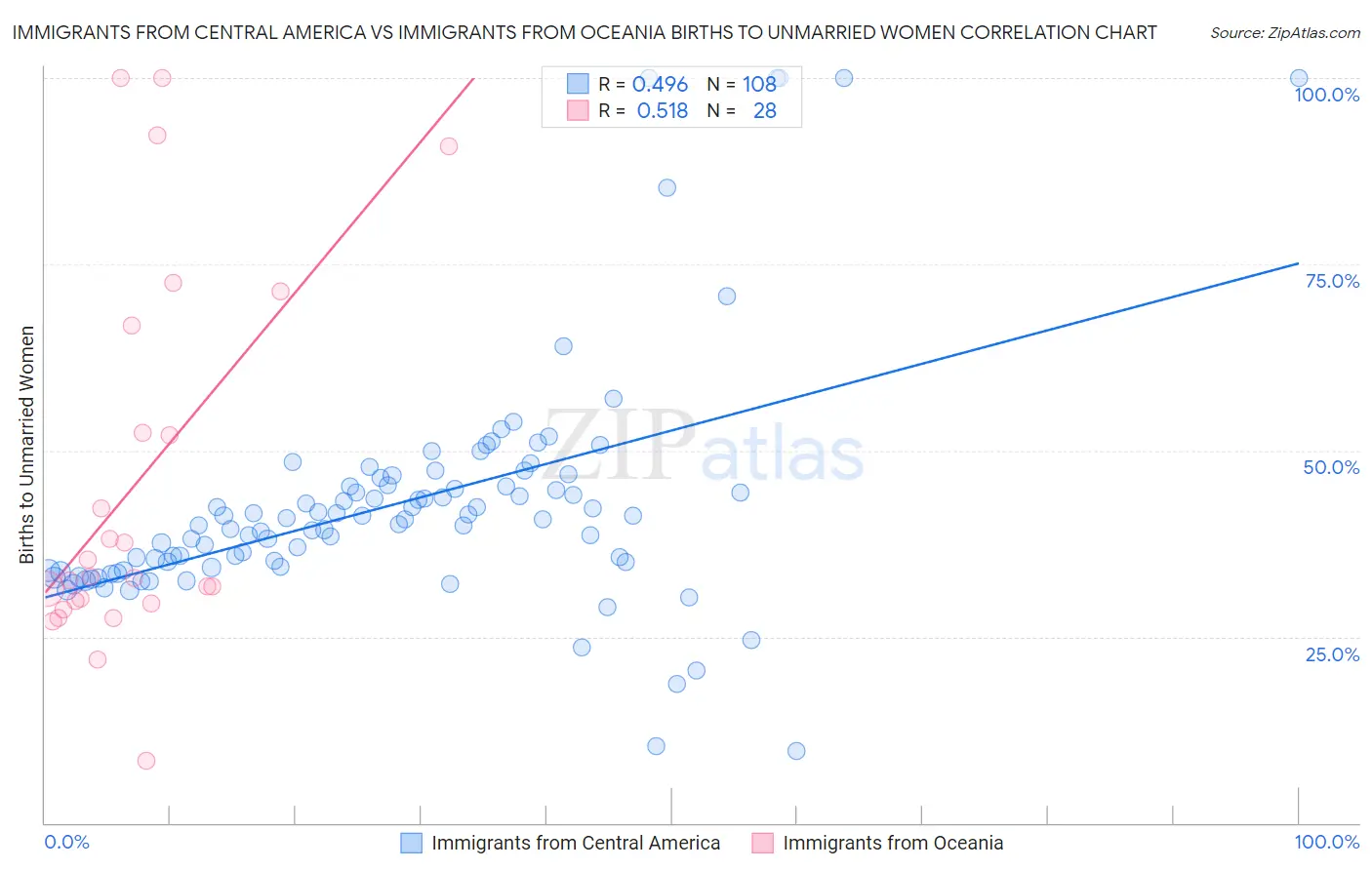 Immigrants from Central America vs Immigrants from Oceania Births to Unmarried Women