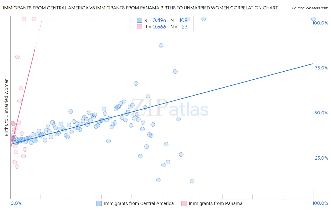 Immigrants from Central America vs Immigrants from Panama Births to Unmarried Women