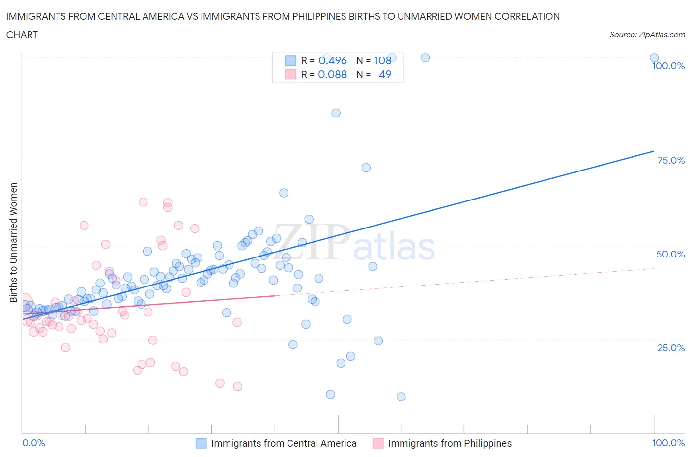 Immigrants from Central America vs Immigrants from Philippines Births to Unmarried Women