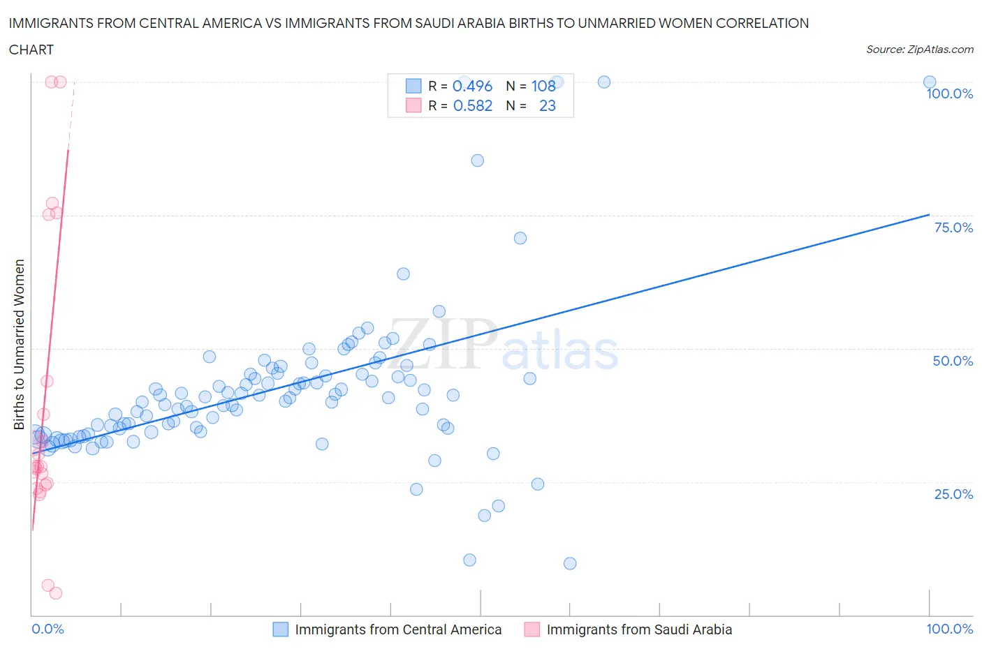 Immigrants from Central America vs Immigrants from Saudi Arabia Births to Unmarried Women