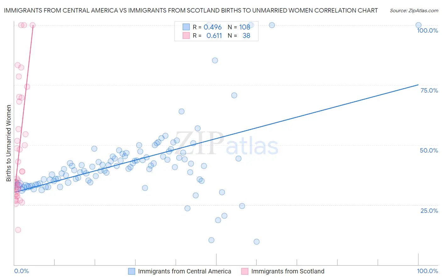 Immigrants from Central America vs Immigrants from Scotland Births to Unmarried Women