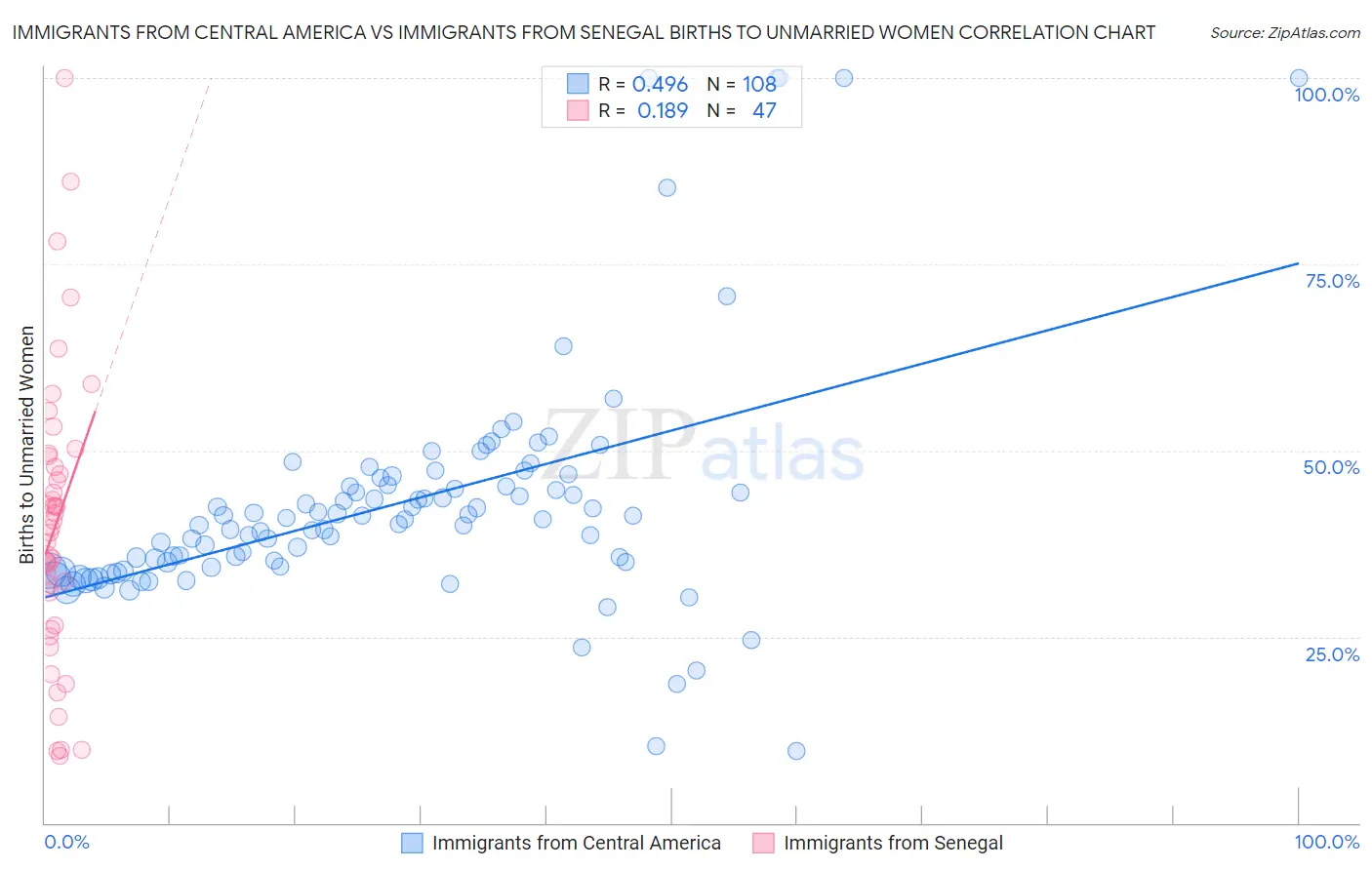 Immigrants from Central America vs Immigrants from Senegal Births to Unmarried Women