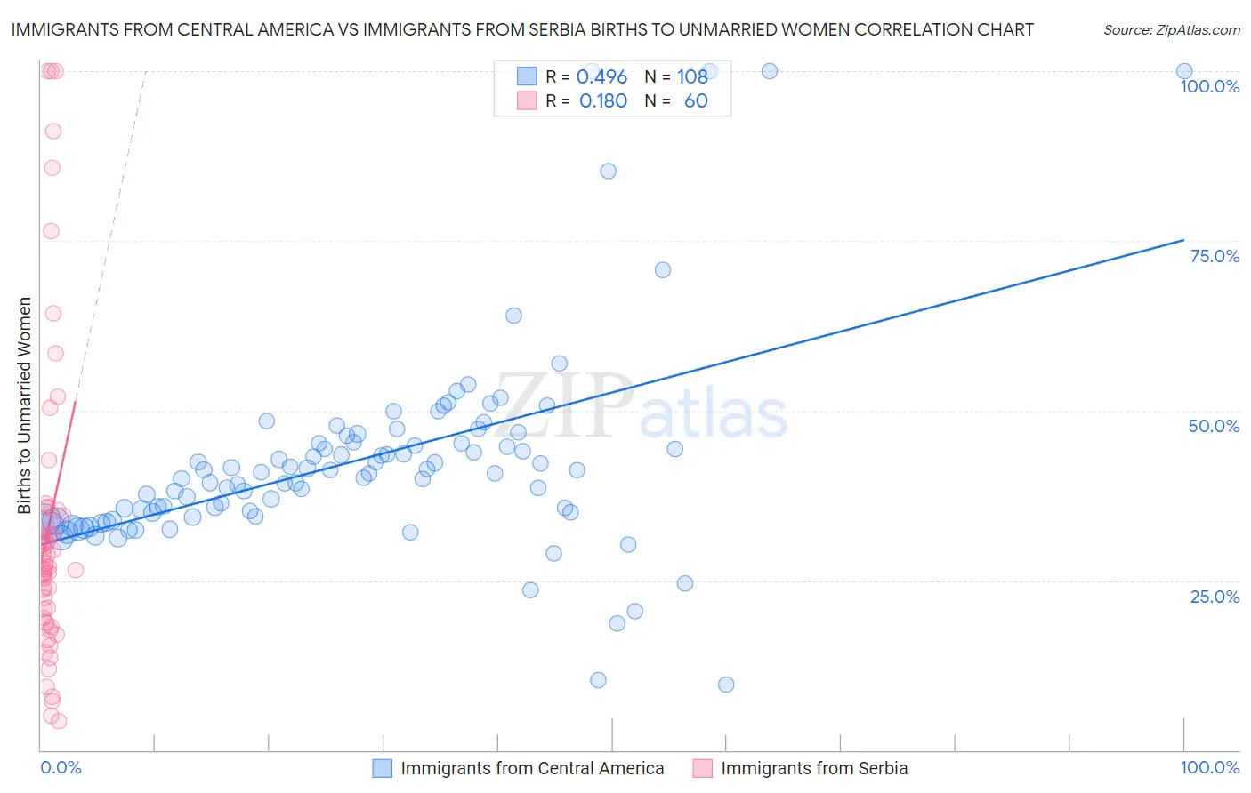 Immigrants from Central America vs Immigrants from Serbia Births to Unmarried Women