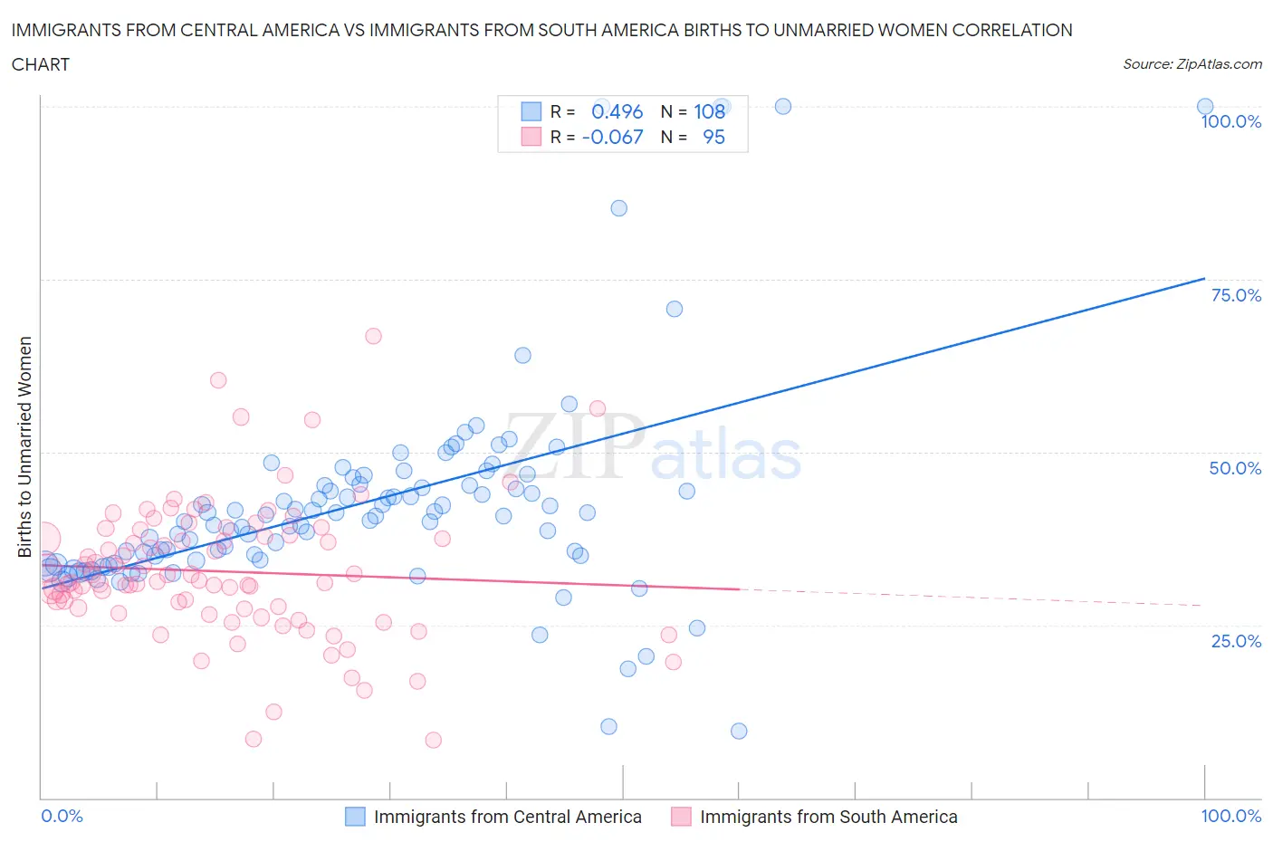 Immigrants from Central America vs Immigrants from South America Births to Unmarried Women