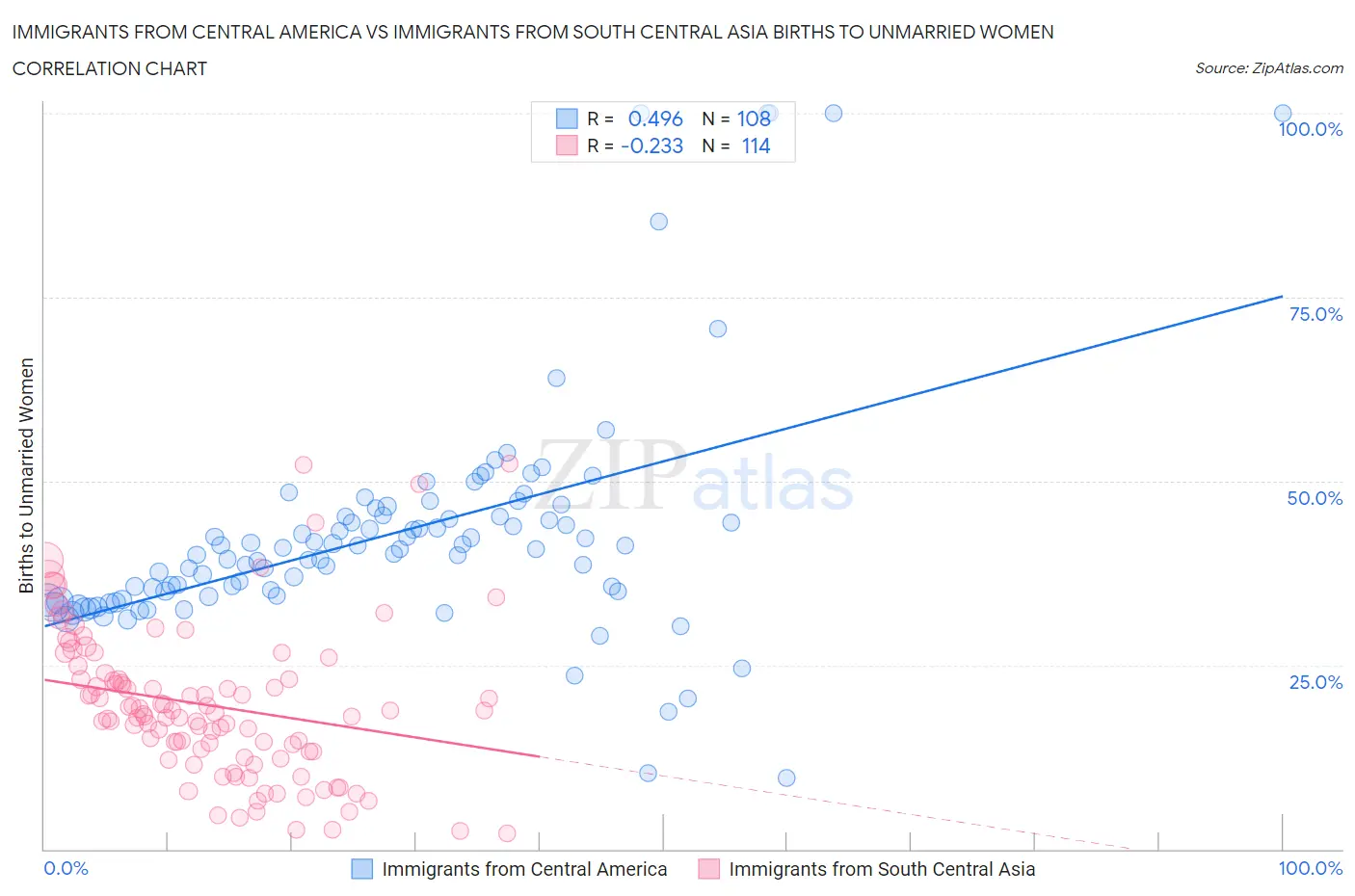 Immigrants from Central America vs Immigrants from South Central Asia Births to Unmarried Women