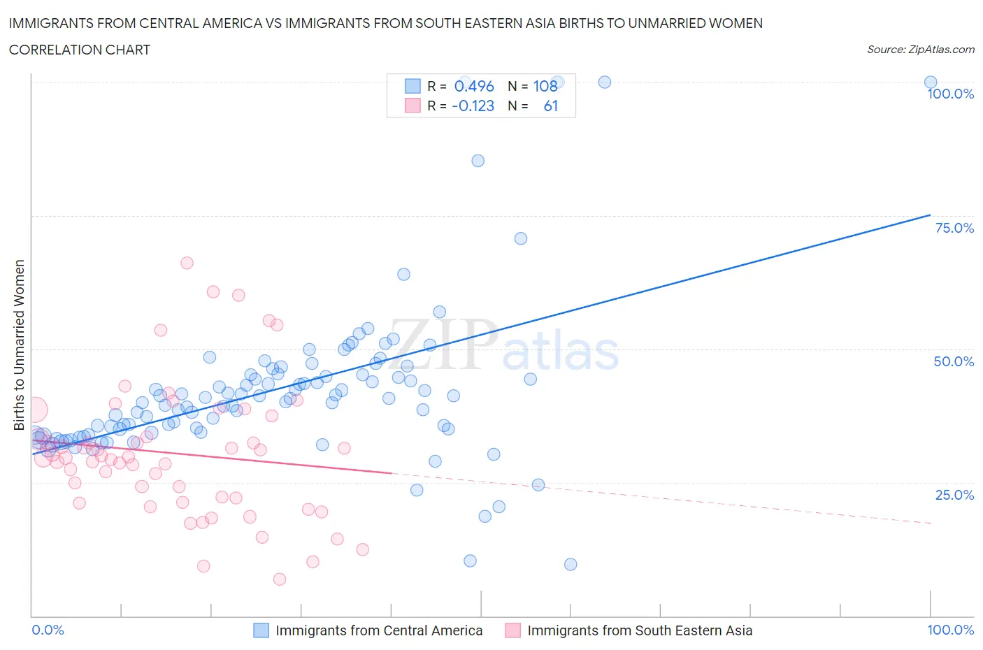 Immigrants from Central America vs Immigrants from South Eastern Asia Births to Unmarried Women