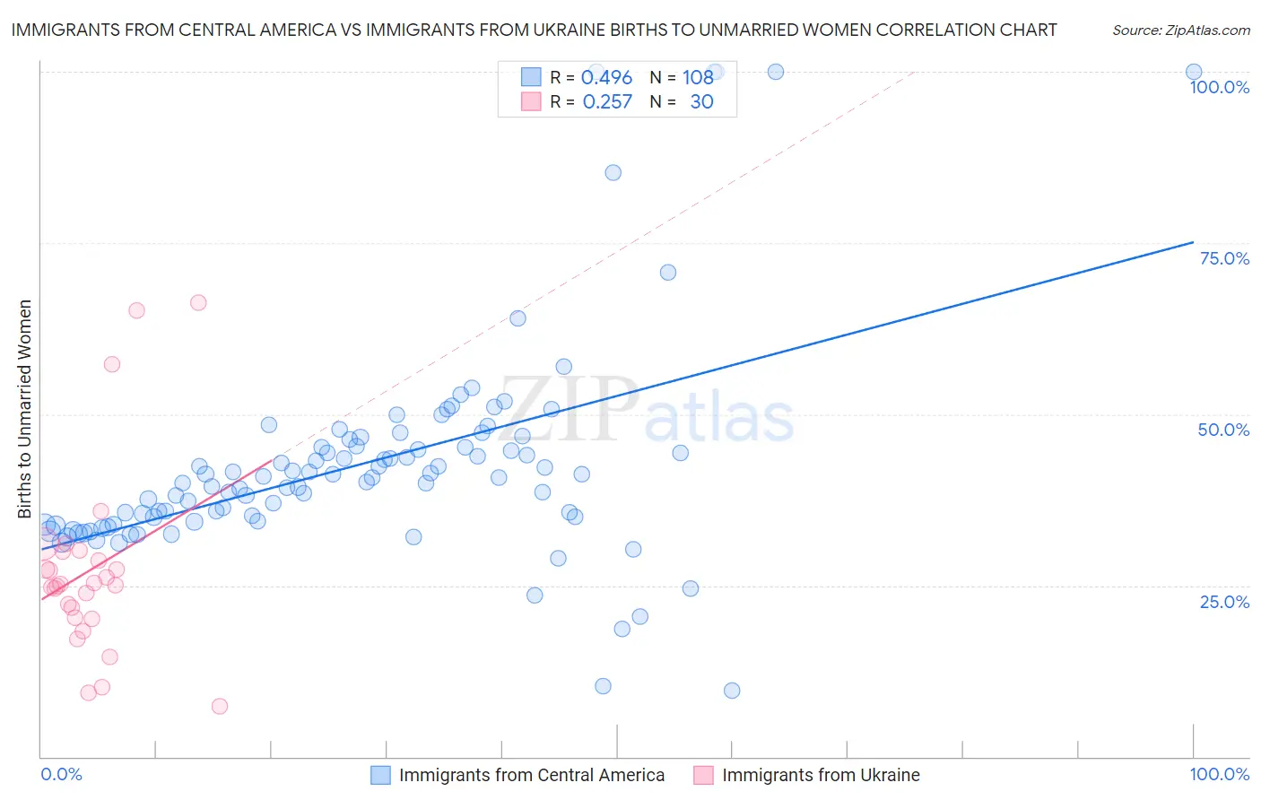 Immigrants from Central America vs Immigrants from Ukraine Births to Unmarried Women