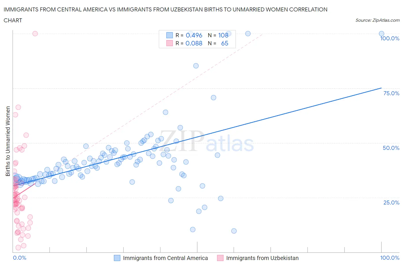 Immigrants from Central America vs Immigrants from Uzbekistan Births to Unmarried Women