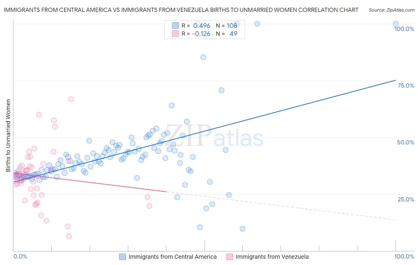 Immigrants from Central America vs Immigrants from Venezuela Births to Unmarried Women