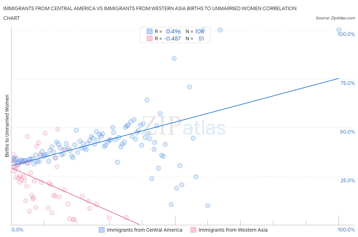 Immigrants from Central America vs Immigrants from Western Asia Births to Unmarried Women