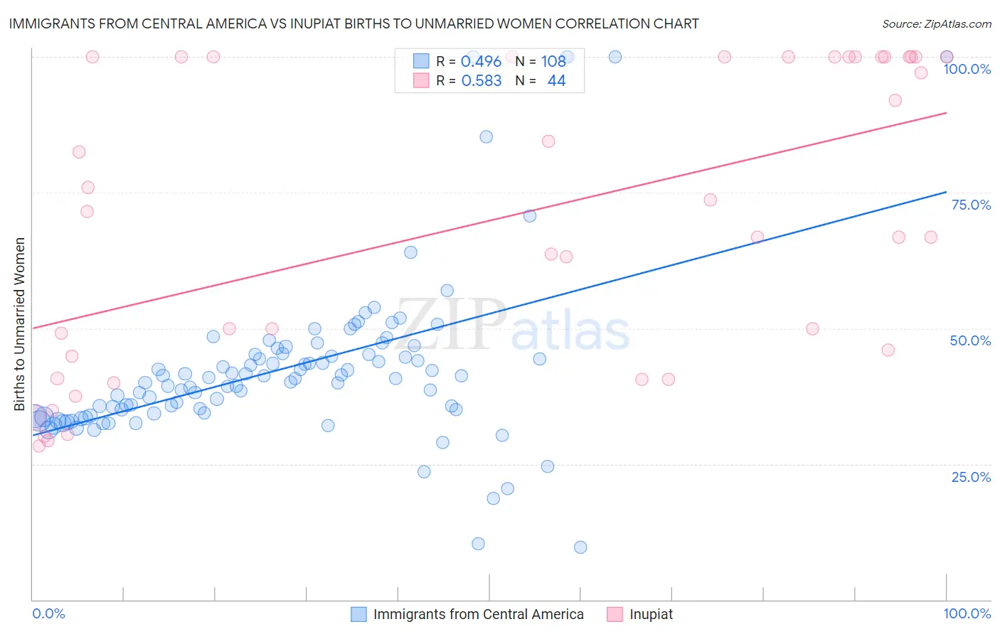 Immigrants from Central America vs Inupiat Births to Unmarried Women