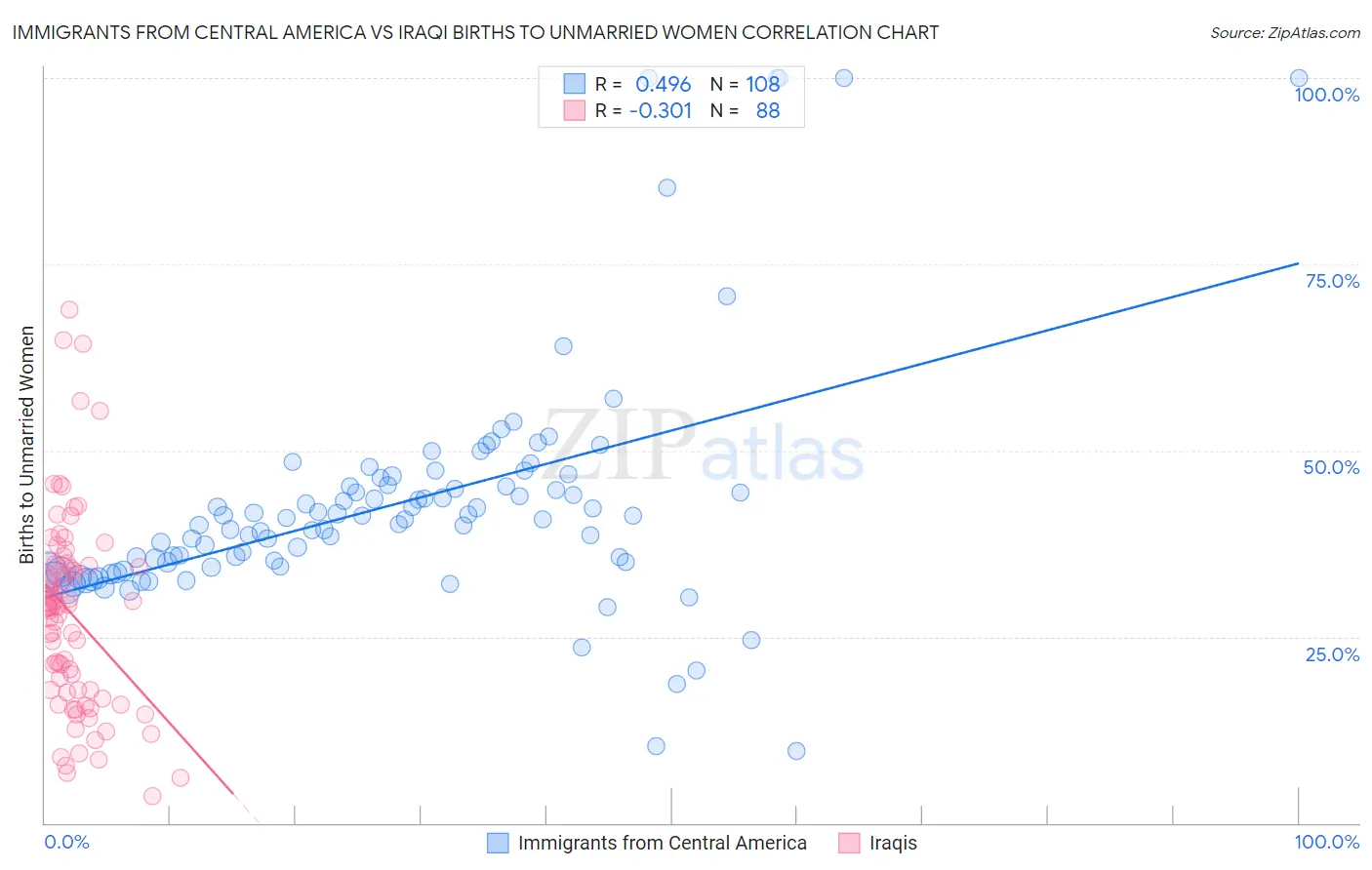 Immigrants from Central America vs Iraqi Births to Unmarried Women