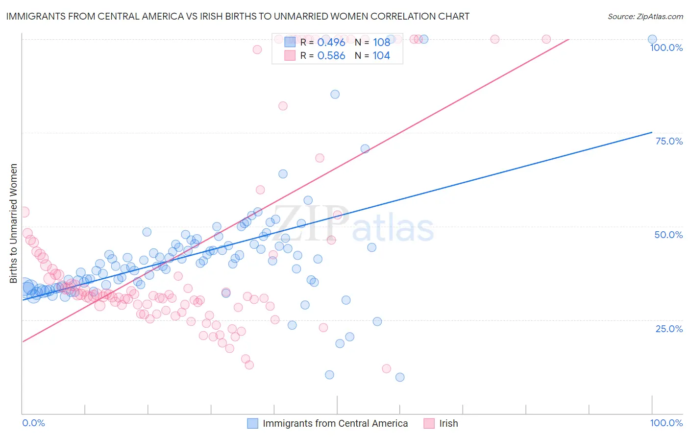 Immigrants from Central America vs Irish Births to Unmarried Women