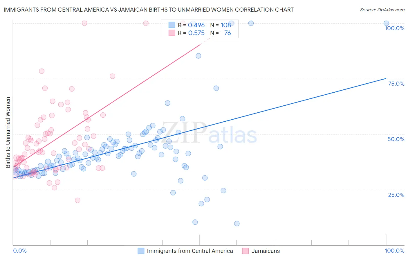 Immigrants from Central America vs Jamaican Births to Unmarried Women